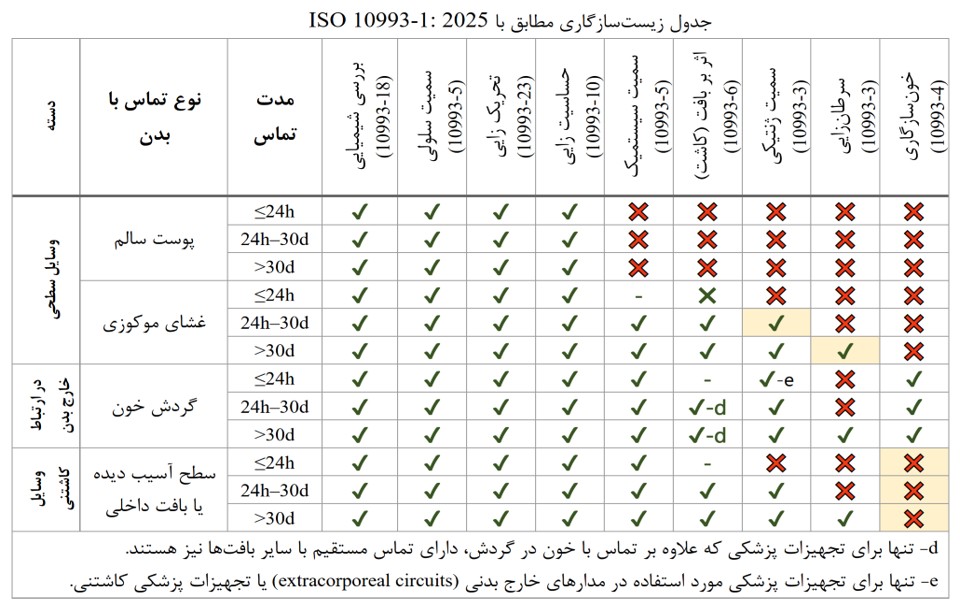 تغییرات 2025 استاندارد iso 1993-1 زیست سازگاری