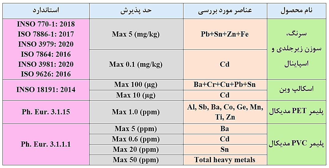 s/تعیین فلزات سنگین در ملزومات پزشکی
